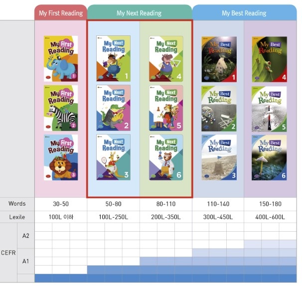 Download My Next Reading: high quality PDF, audio, test, answer key, resources 2 e future reading CEFR series